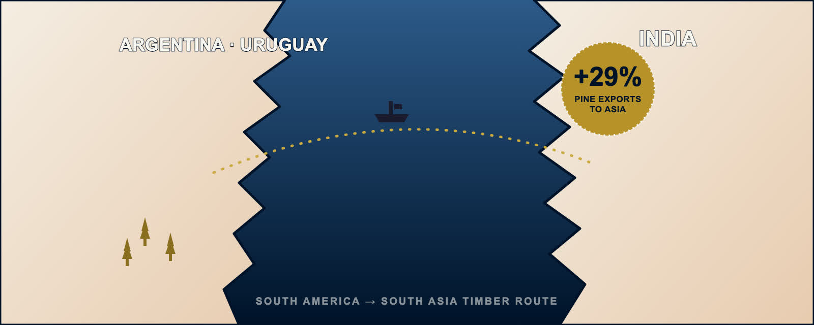 Illustrated map graphic of a shipping route from Argentina and Uruguay to India, with a badge showing 29% growth in pine exports to Asia